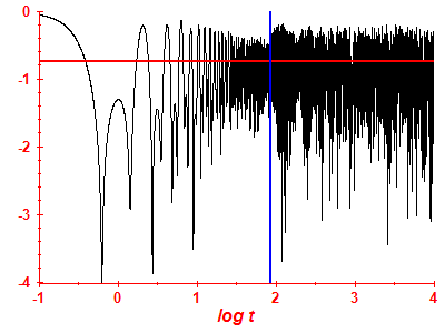 Survival probability log